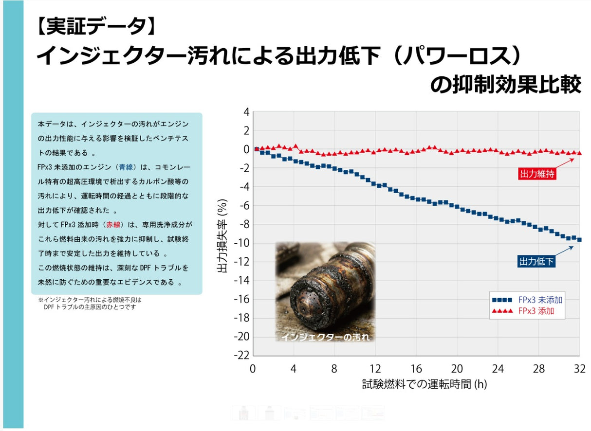 フューエルポーション3(FP×3) 燃料で予防整備 トルク感・パワー・静粛性アップ 燃料経路から排気系トータル洗浄 ディーゼル車用 300ml FP3-D300 12本セット