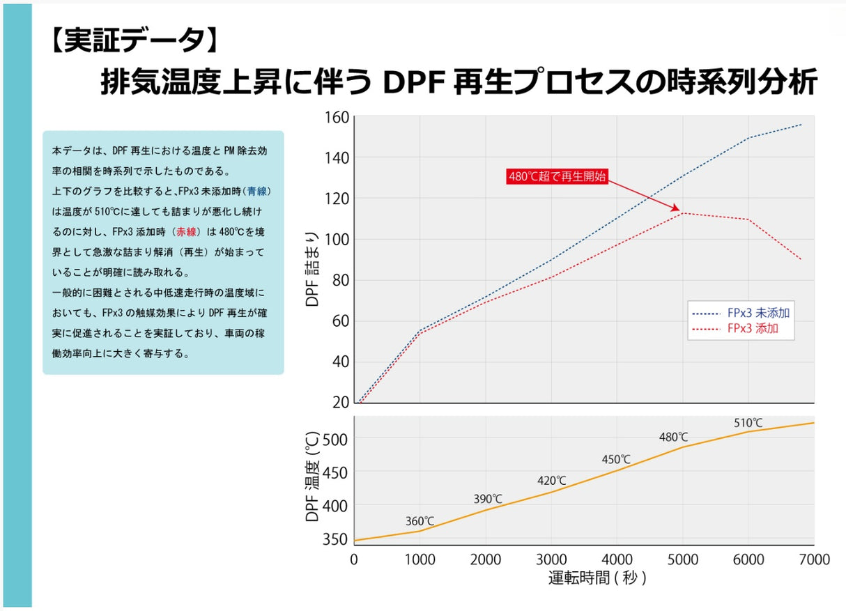 フューエルポーション3(FP×3) 燃料で予防整備 トルク感・パワー・静粛性アップ 燃料経路から排気系トータル洗浄 ディーゼル車用 300ml FP3-D300 2本セット