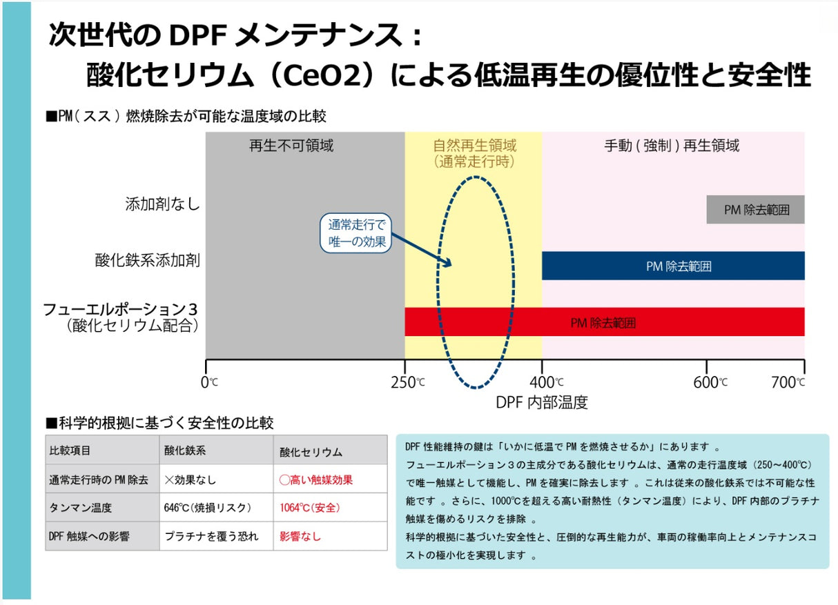 フューエルポーション3(FP×3) 燃料で予防整備 トルク感・パワー・静粛性アップ 燃料経路から排気系トータル洗浄 ディーゼル車用 300ml FP3-D300 2本セット