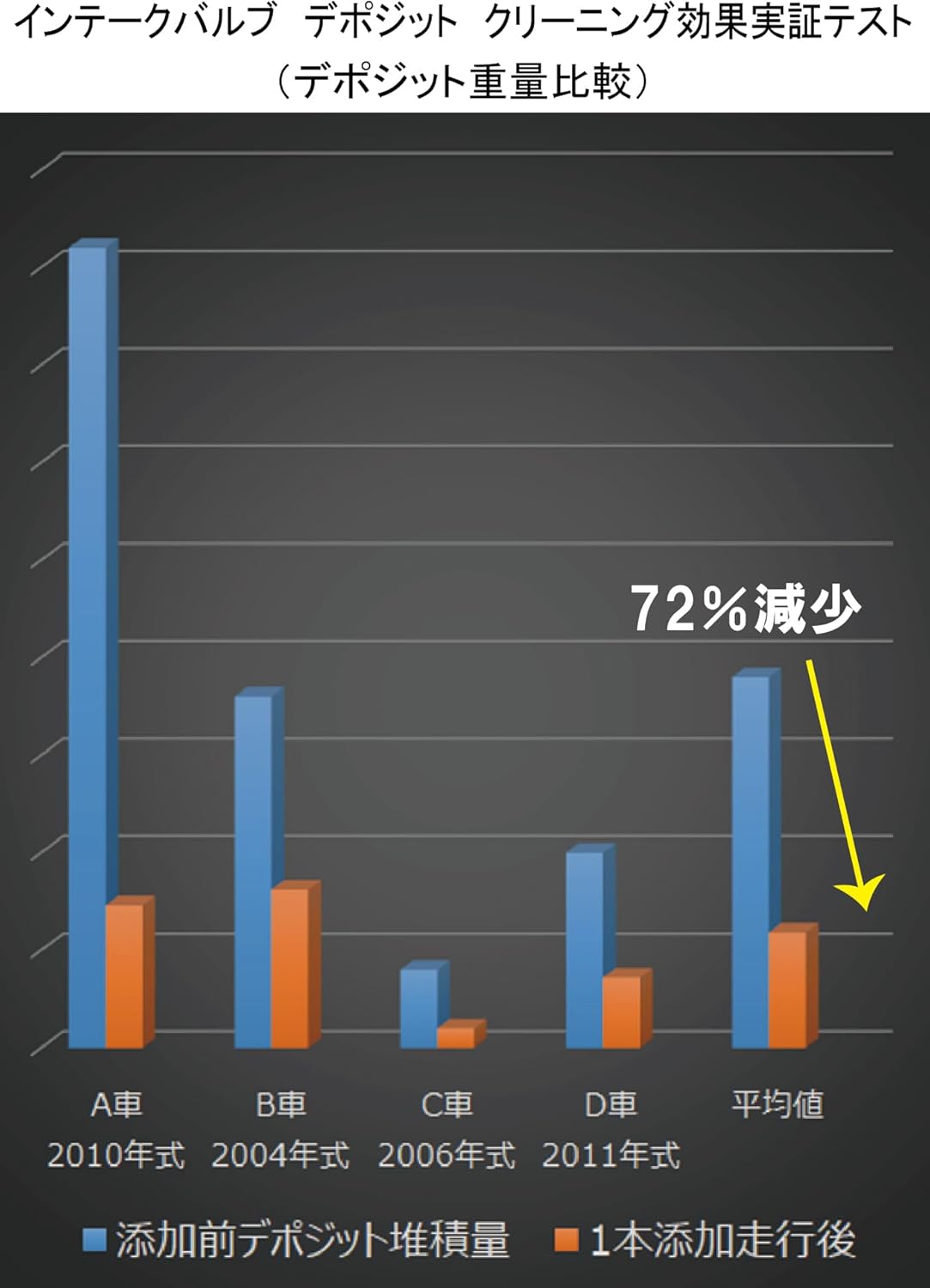 フューエルポーション3(FP×3) 300ml 排気側まで洗浄できる! PEA PIB CEO2 トリプル洗浄 フリクション低減 燃費改善 振動軽減 レスポンス回復 ガソリン添加剤 日本製 FP3-G300 4本セット