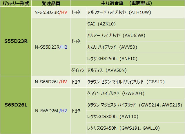 パナソニック Caos HV車補機バッテリー N-S65D26L/H2 安心サポート付