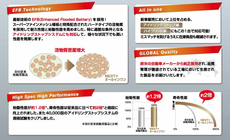G&Yu アイドリングストップ車&充電制御車&標準車対応 NEXT+ K-55R/B19R