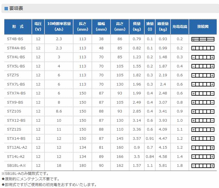 G&Yu AXEL バイク用バッテリー STZ7S (互換:YTZ7S・YTZ6・FTZ7S・GT6B-3)