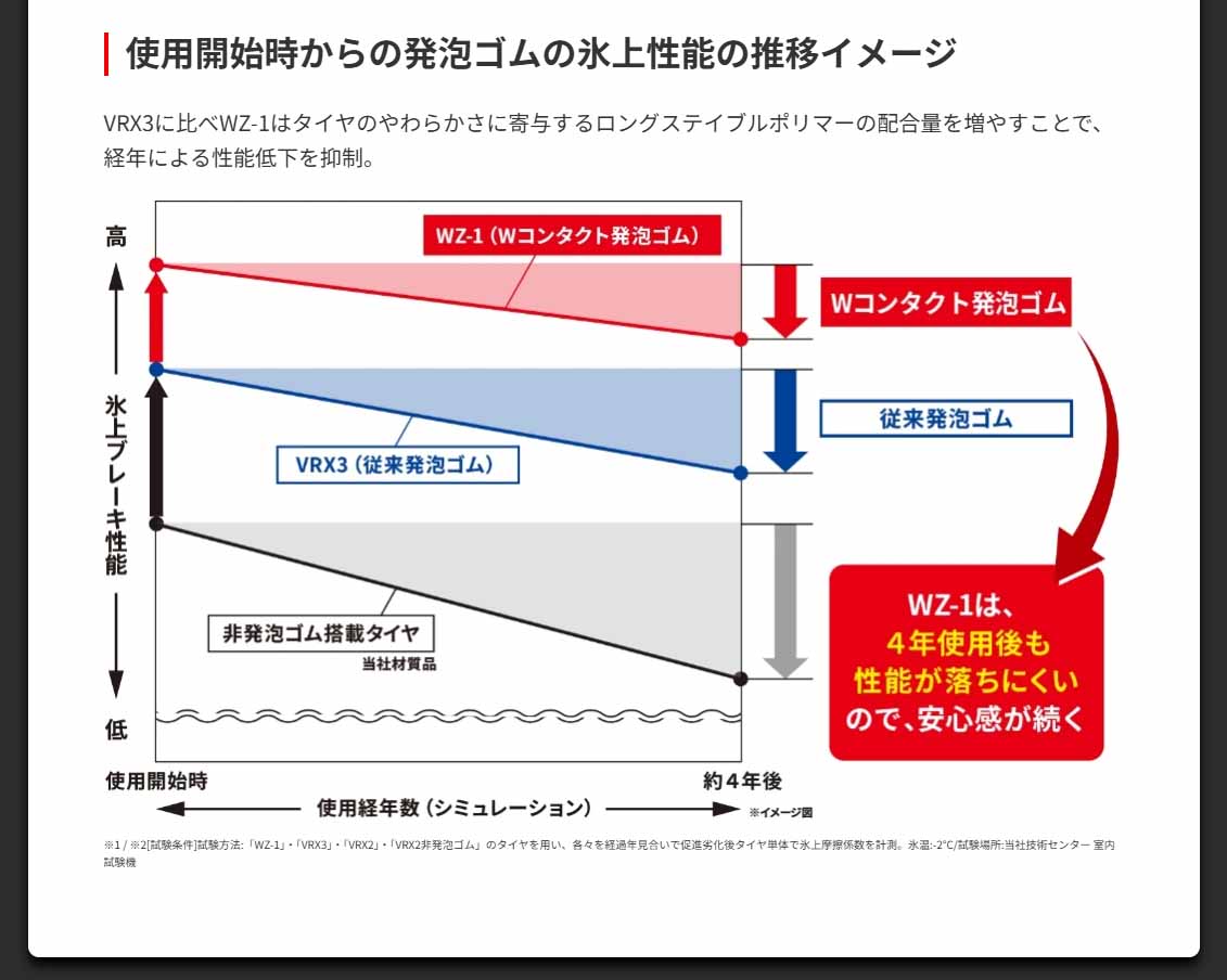 ブリヂストンタイヤ BLIZZAK WZ-1 175/65R14