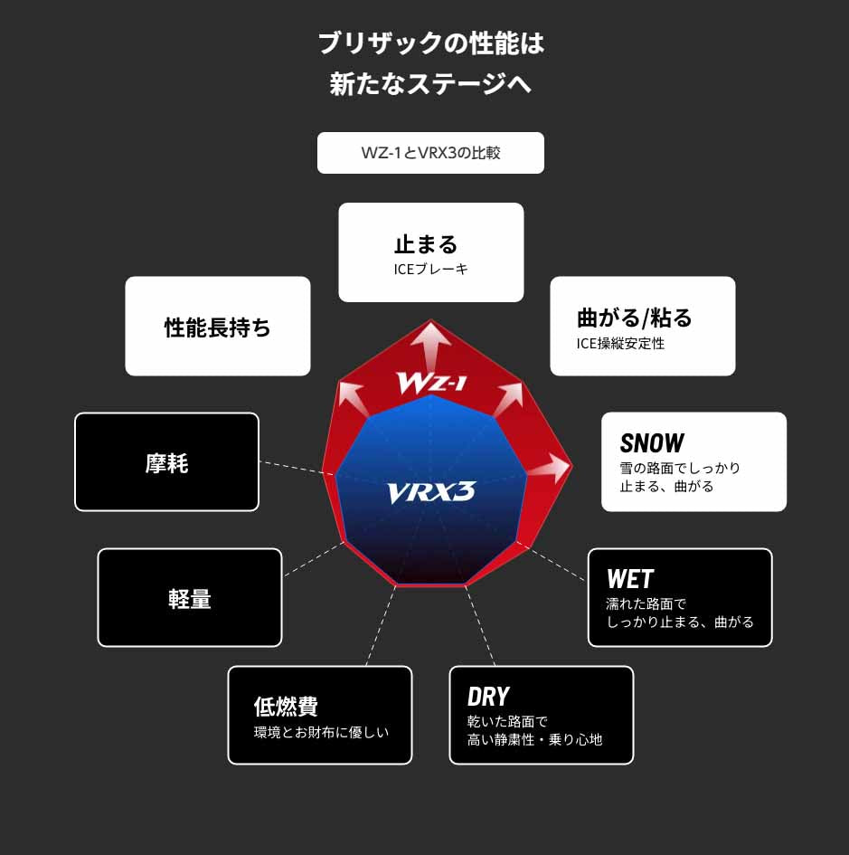 ブリヂストンタイヤ BLIZZAK WZ-1 145/80R13