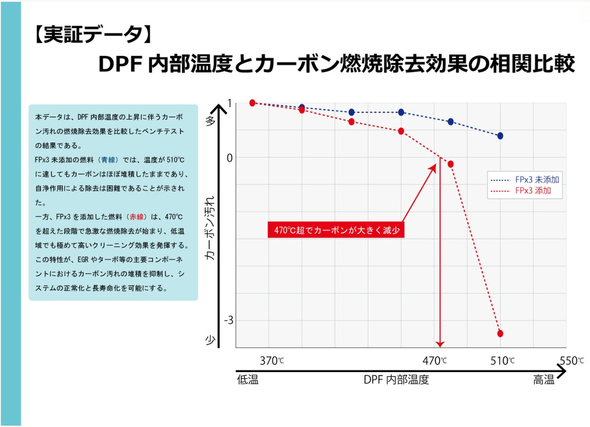 フューエルポーション3(FP×3) 燃料で予防整備  トルク感・パワー・静粛性アップ 燃料経路から排気系トータル洗浄 ディーゼル車用 300ml FP3-D300 12本セット