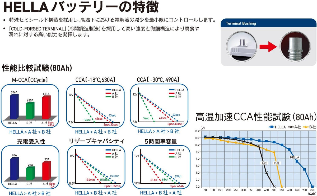 68032 HELLA XCELERATE シリーズ 68032 180Ah(互換:EG1803・655013090・VARTA 680108100・S ...