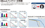 HELLA XCELERATE シリーズ 59542/L4 LN4 95Ah（互換：20-80・58043・58835・83085・585-400-080・EPX80・LN4）