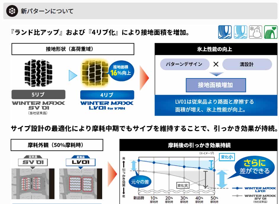 ダンロップ　WINTER MAXX LV01　WMLV01　145/80R12 80/78N　4本セット