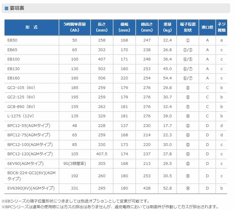 G&Yu 産業機械向けディープサイクルバッテリー L-1275(12V) (GC2-1275・T-1275・J150・CR-15互換)