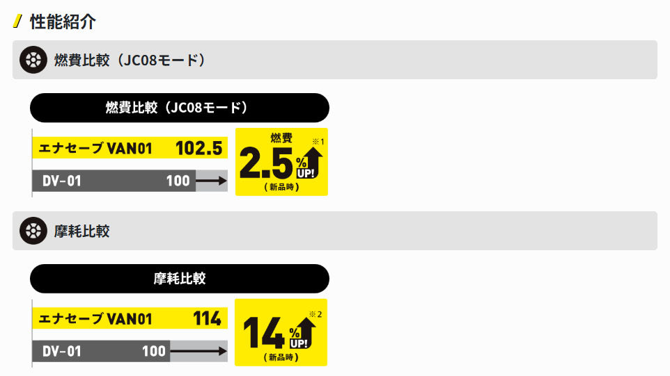 ダンロップ　エナセーブ　VAN01　145R12-6PR