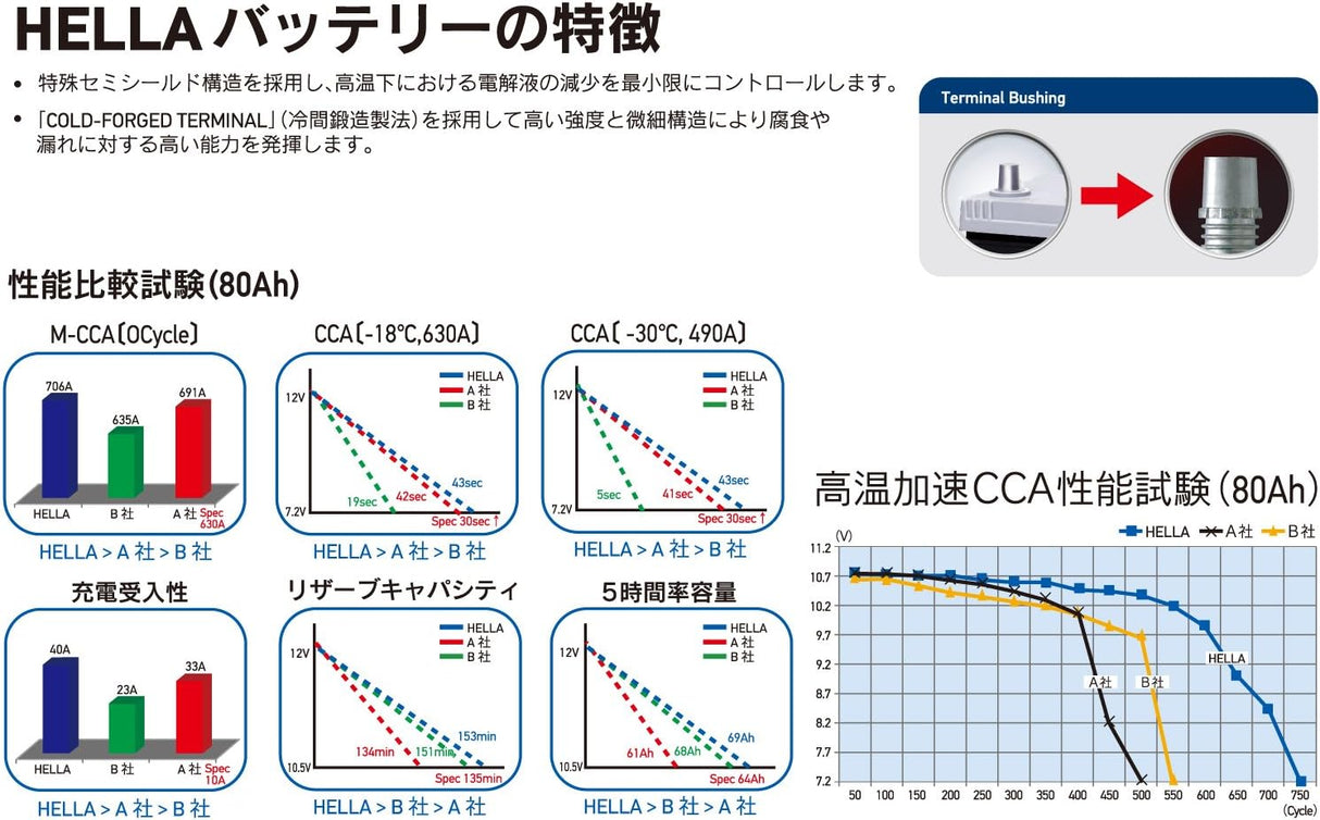HELLA XCELERATE シリーズ 58-530 米国車用  52Ah（互換：58-540・58-560・58-5MF・58-6MF・EX58・UPM-58）