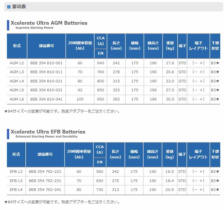 HELLA XCELERATE ULTRA 欧州車用AGMバッテリー AGM L6 (互換品番：AGM105-L6・BLA-105-L6・605901095)