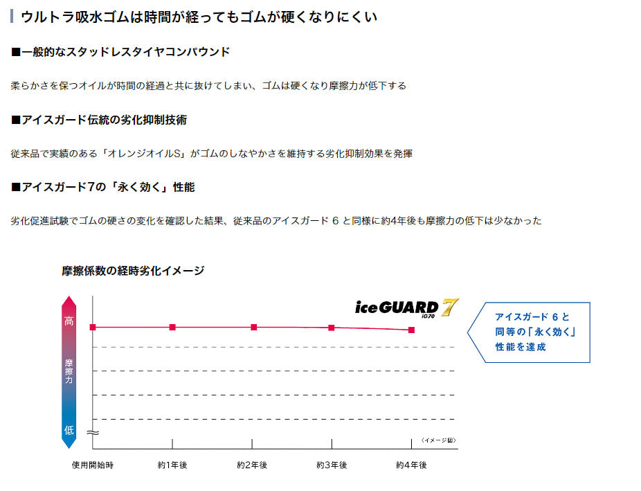 ヨコハマタイヤ　iceGUARD7　ig70　145/80R13